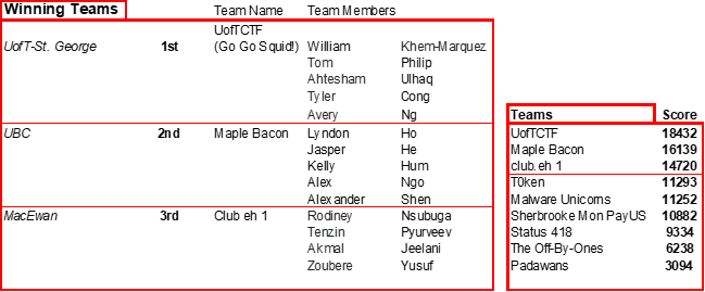 Teams-scores