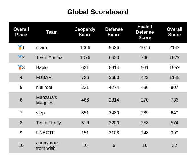 Global-Scores